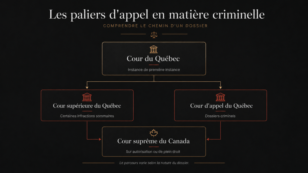 Chemin d'un dossier criminel dans les paliers du système judiciaire criminel au Québec
